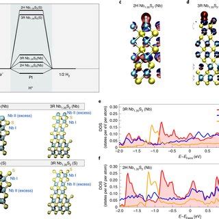 HER Catalytic Activities Of Different TMDs A Polarization Curves For