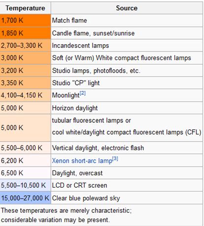 Chapter 11 – Color Temperature – Soft Lights Foundation