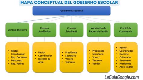 Gobierno Escolar Que Es Integrantes Funciones