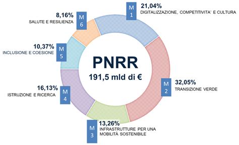 Consulenza In Ambito Pnrr Piano Nazionale Di Ripresa E Resilienza