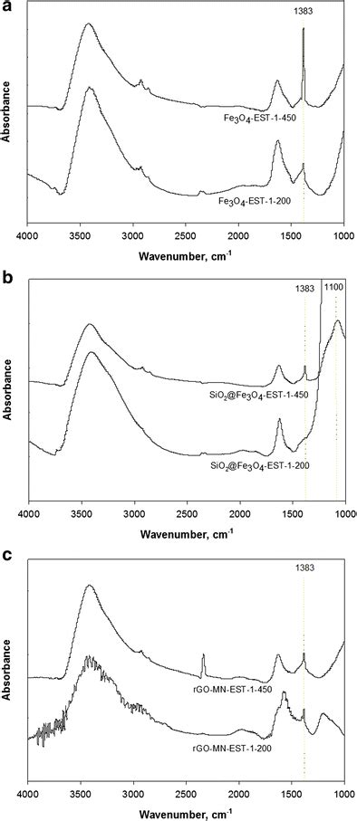 Ftir Spectra Of A Fe3o4 Tio2 B Sio2 Fe3o4 Tio2 And C Rgo Mn Tio2