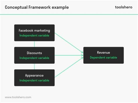 Conceptual Framework The Basics And An Example Toolshero