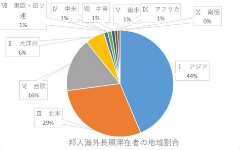 中災防海外トピックス 邦人海外長期滞在者の状況2022年