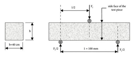 Set Up For Flexural Strength Test Three Point Bend Test Download Scientific Diagram