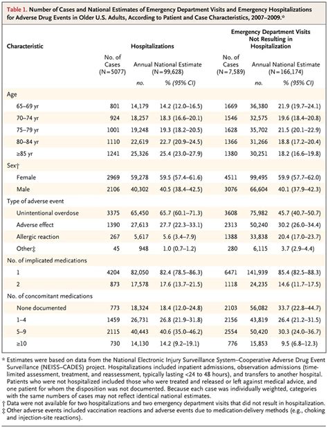 Emergency Hospitalizations For Adverse Drug Events In Older Americans