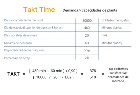 Como Calcular El Takt Time Catalog Library