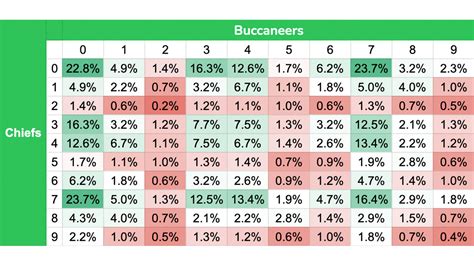 Best Super Bowl Squares For Chiefs vs. Buccaneers: The Numbers You Want ...