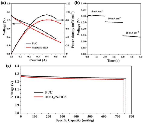 A Polarization And Power Density Curves Of The Znair Batteries With