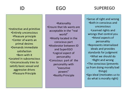 Pin By Sage Sky On Id Ego Superego Psychology Notes Ap Psychology Social Work Exam