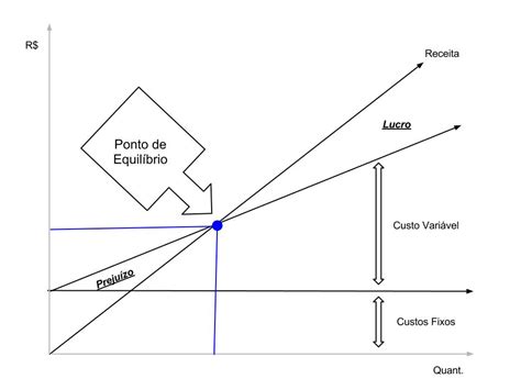 Como Calcular O Ponto De Equil Brio Da Empresa