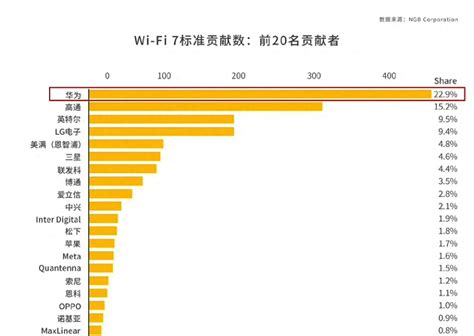 Wi Fi 7标准专利top20榜单出炉，华为中兴oppo等多家中国厂商上榜 哔哩哔哩