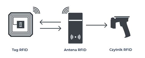 What Is Rfid Hkk Group