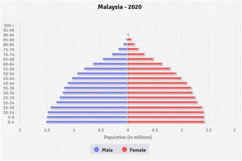 Malaysia Age Structure Demographics