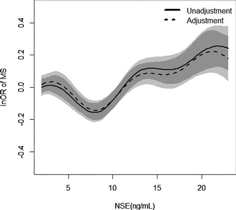 Relationship Between Neuron Specific Enolase Nse And Metabolic