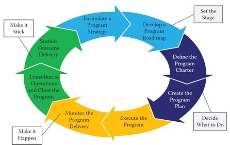 Process Life Cycle Diagram