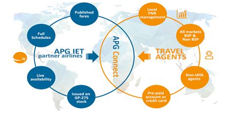 About Apg Connect Apg Iet