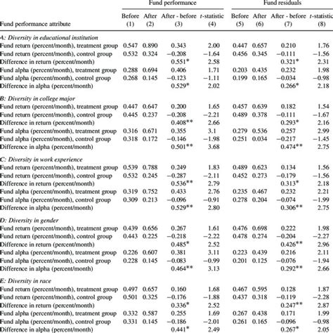 event study  difference  differences analysis