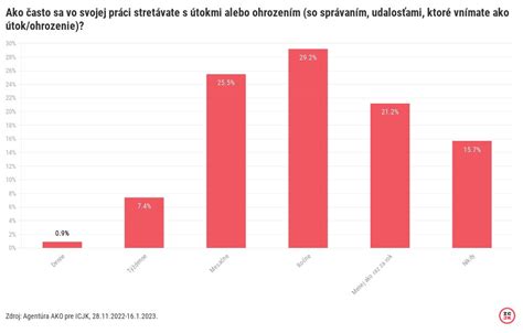 Ako často sa vo svojej práci stretávate s útokmi alebo ohrozením so