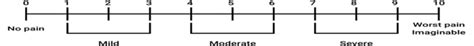 Visual analog scale for marking discomfort score | Download Scientific ...