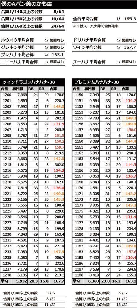 【全台平均合算1 165】僕のaパン 美のかも 山手詳細data[2021年8月7日] 晒屋の晒しマン