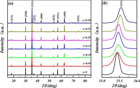 A XRD Pattern Of Mg Doped NiZn Ferrites B The Magnified 311 Peak Of