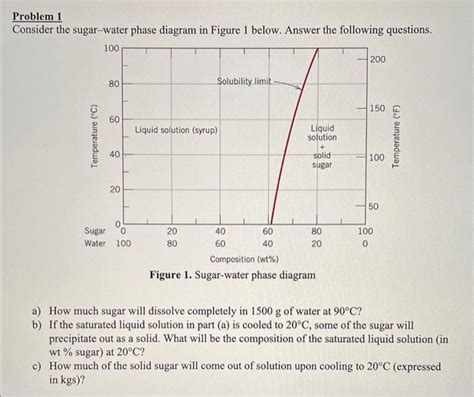 Consider The Sugar Water Phase Diagram Shown Below Which Dia