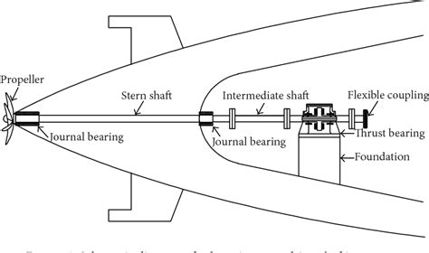 Figure 1 From Propeller Excitation Of Longitudinal Vibration