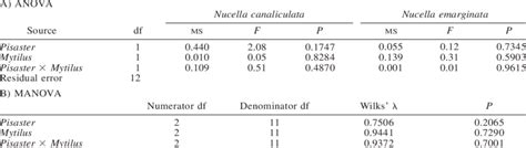 Two Way Anova Comparing Nucella Densities Among Experimental Plots Download Scientific Diagram