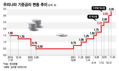 연5 찍고 6 가나 했는데은행 예금금리 인상 멈춤 머니투데이