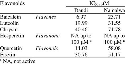 Half Maximal Inhibitory Concentrations IC50 Values Of Flavonoids In