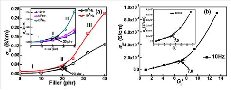 A Variation In Ac As A Function Of Ccb At Different Frequencies And