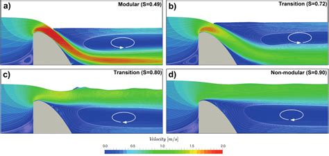 Velocity Contours With Streamlines For The Four Different Types Of Download Scientific Diagram