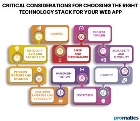 Building A Web Application Heres How To Choose The Best Technology