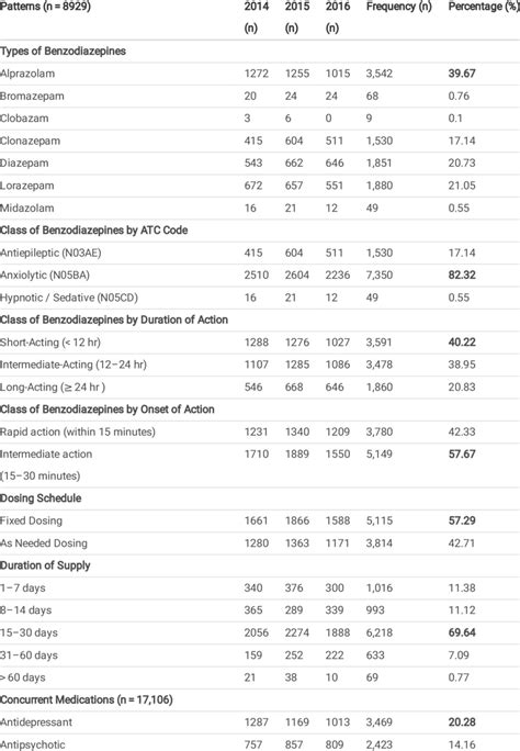 patterns  benzodiazepines prescribed based  prescription