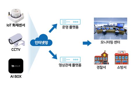 Iot Ai 융복합 화재 감시 솔루션 Ict 융복합 솔루션 제품소개 아이브스