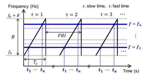 Example Of Transmitted Chirp Signal Frequency Pattern From Fmcw Radar Download Scientific