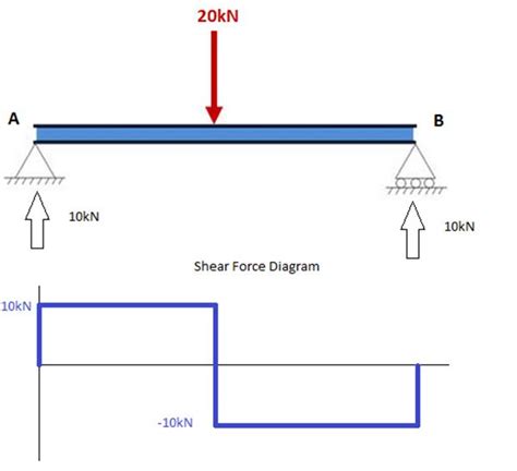 Shear Force Diagram