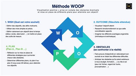 Fiche Pratique M Thode Woop Vecteur De Croissance