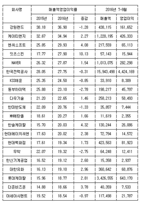 코스피 3분기 매출액영업이익률 상위 20곳