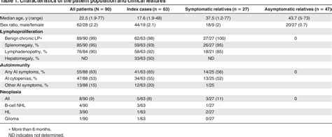 Table 1 From A Survey Of 90 Patients With Autoimmune