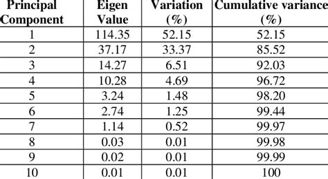 Principal Components Showing The Eigen Values Proportion Of Variance