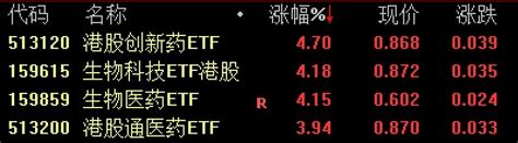 Etf突发 生物医药股早盘大涨，港股医药相关etf集体走强 每经网