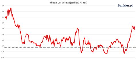 Inflacja W Szwajcarii Luty Bankier Pl