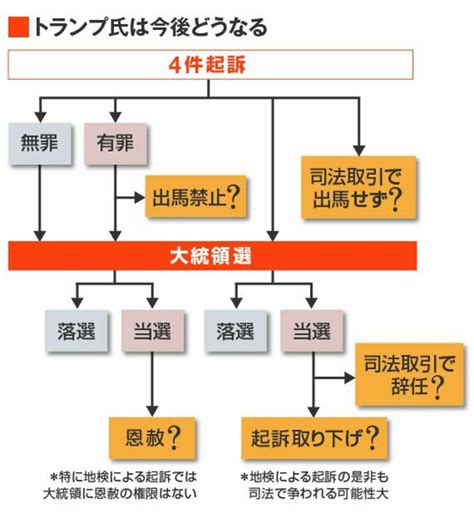 有罪になったらトランプ氏は大統領になれるのか ｢国民の裁き｣次第で恩赦も､選挙が運命を握る アメリカ 東洋経済オンライン