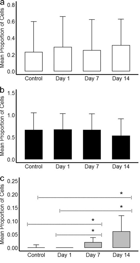 Bar plots of the mean percentage of P1 a, P2 b, and P3 c cells in ...