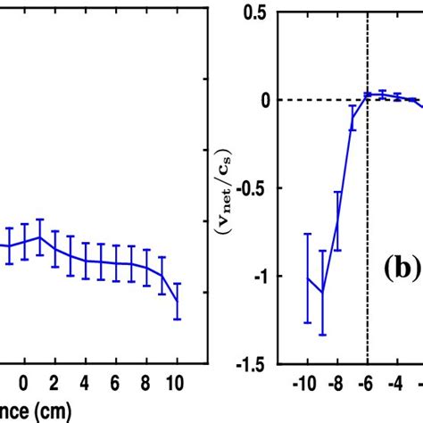 A The Radial Profile Of Mean Plasma Potential P0 And B The Net Download Scientific