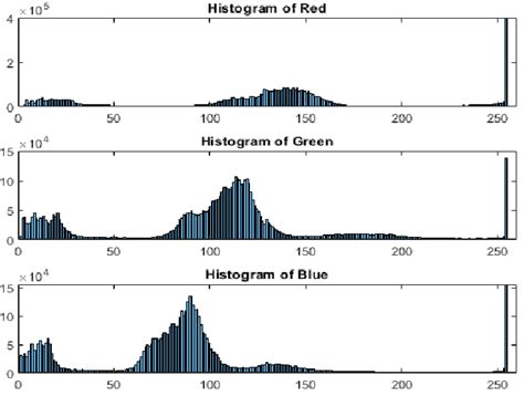 Histogram Of Measured Image In Rgb Color Space Download Scientific