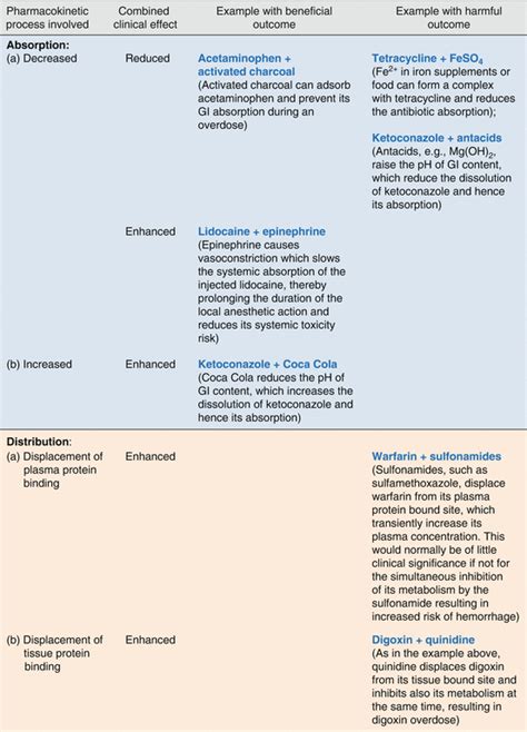 Drug Interactions Basicmedical Key