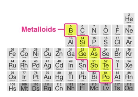 Periodic Table Flashcards Quizlet