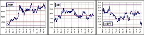 Gann Charts